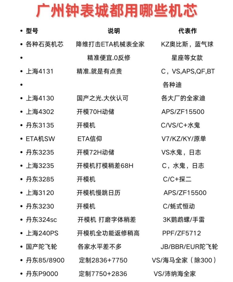 【高仿手錶】廣州高仿手錶都用什麼機芯？
